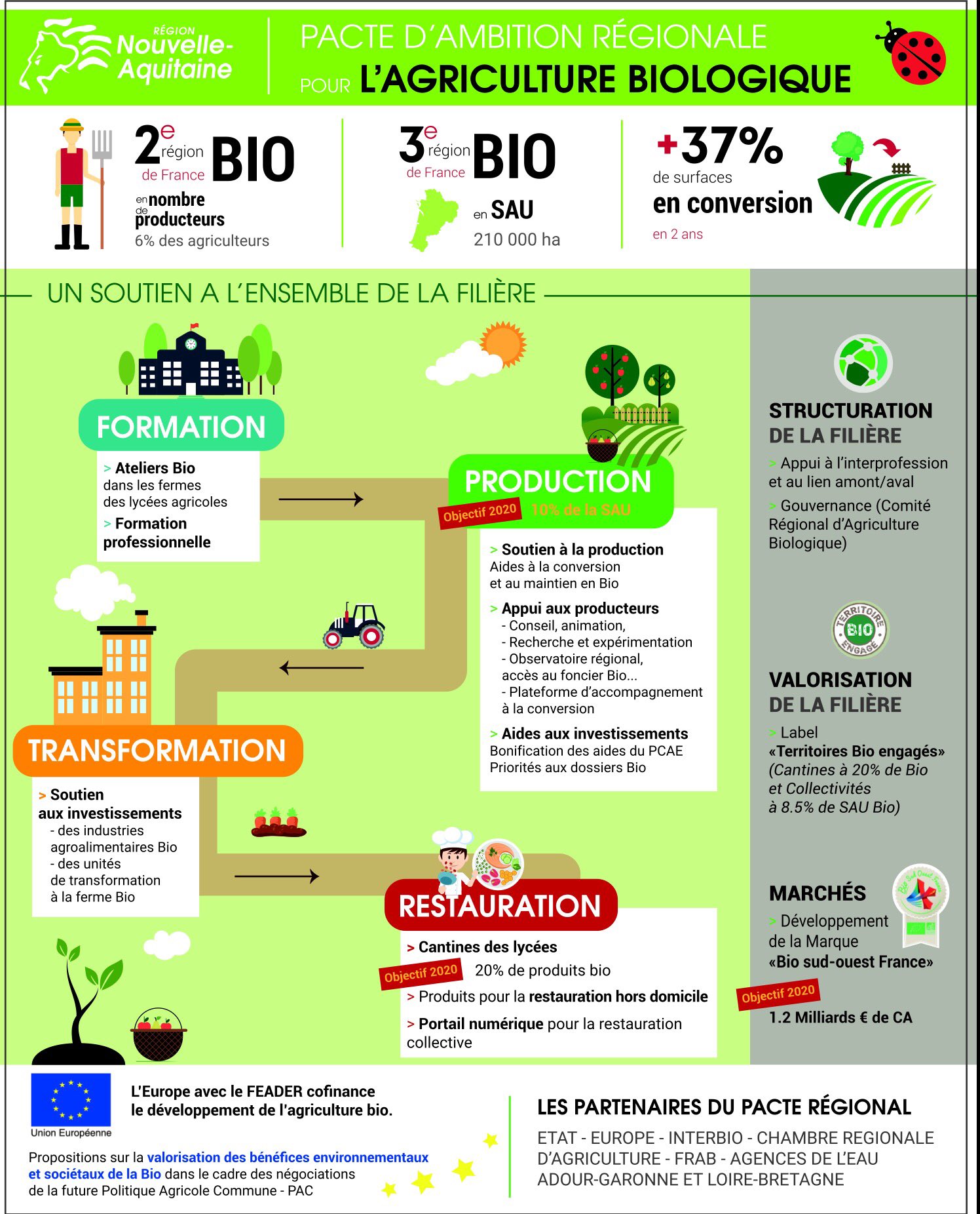 Signature pacte ambition agriculture bio 🗓